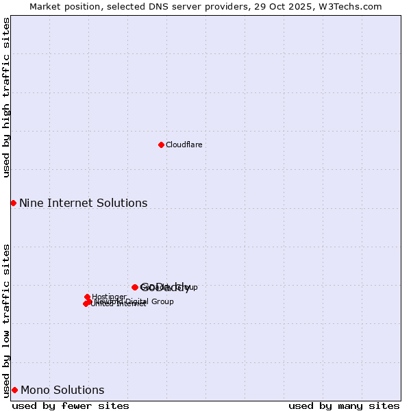 Market position of GoDaddy vs. Mono Solutions vs. Nine Internet Solutions
