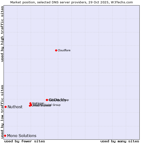 Market position of GoDaddy vs. Nuthost vs. Mono Solutions