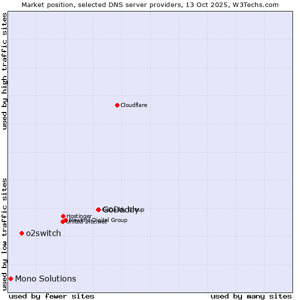 Market position of GoDaddy vs. o2switch vs. Mono Solutions