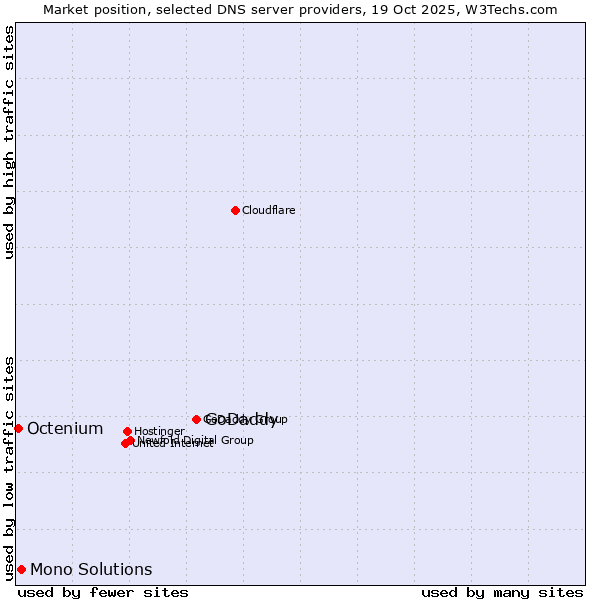 Market position of GoDaddy vs. Mono Solutions vs. Octenium