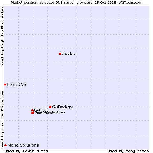 Market position of GoDaddy vs. Mono Solutions vs. PointDNS