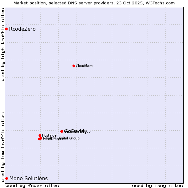 Market position of GoDaddy vs. Mono Solutions vs. RcodeZero
