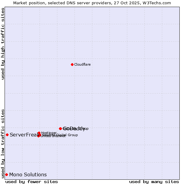 Market position of GoDaddy vs. ServerFreak vs. Mono Solutions