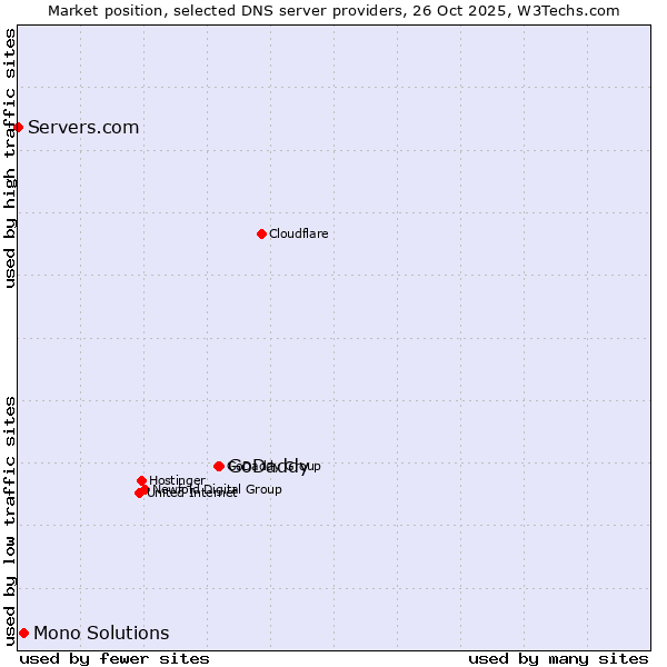 Market position of GoDaddy vs. Mono Solutions vs. Servers.com