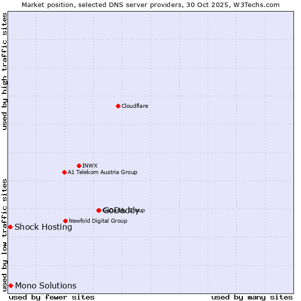 Market position of GoDaddy vs. Mono Solutions vs. Shock Hosting