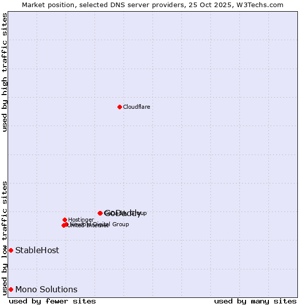 Market position of GoDaddy vs. StableHost vs. Mono Solutions