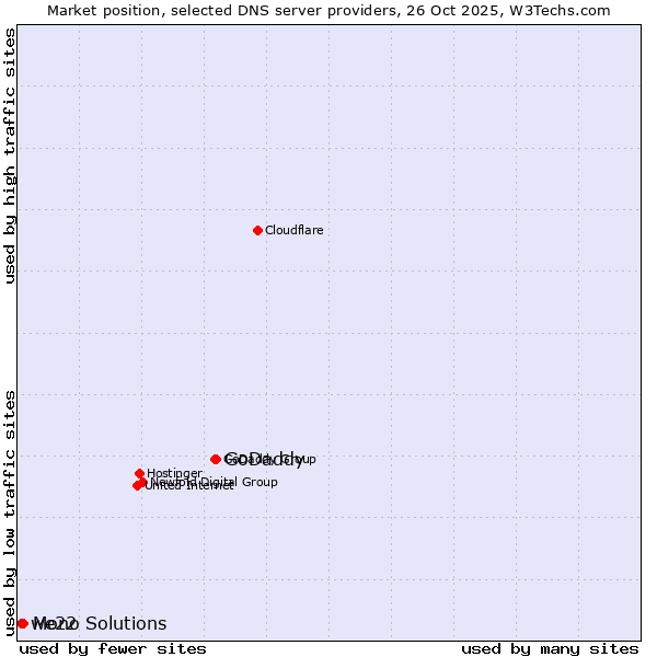 Market position of GoDaddy vs. Mono Solutions vs. we22