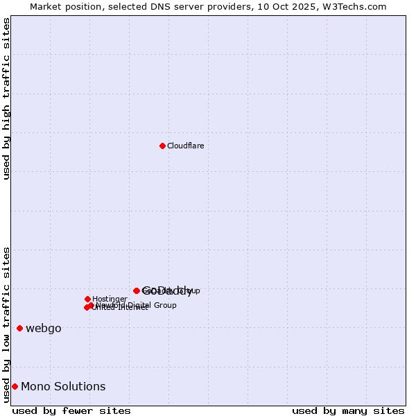 Market position of GoDaddy vs. webgo vs. Mono Solutions