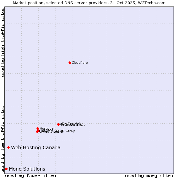Market position of GoDaddy vs. Web Hosting Canada vs. Mono Solutions