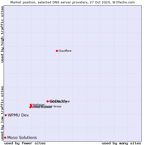 Market position of GoDaddy vs. WPMU Dev vs. Mono Solutions