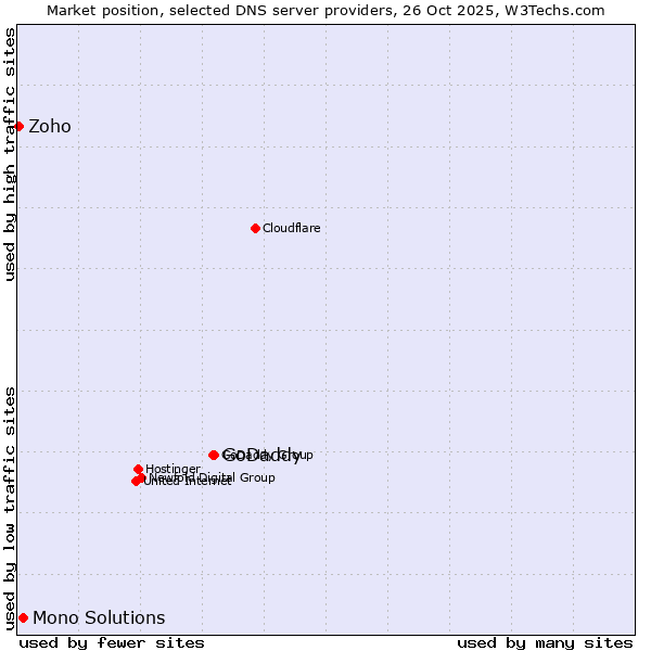 Market position of GoDaddy vs. Mono Solutions vs. Zoho