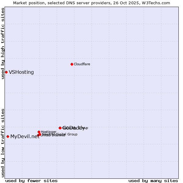 Market position of GoDaddy vs. MyDevil.net vs. VSHosting