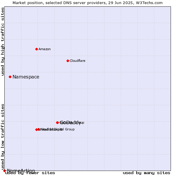 Market position of GoDaddy vs. Namespace vs. NameAction