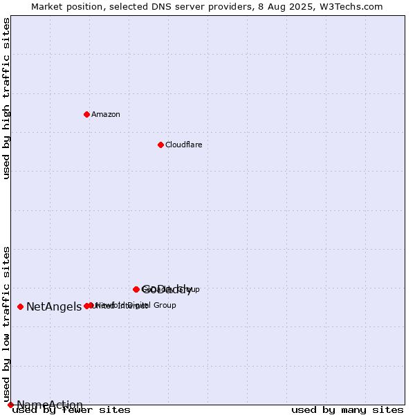 Market position of GoDaddy vs. NetAngels vs. NameAction