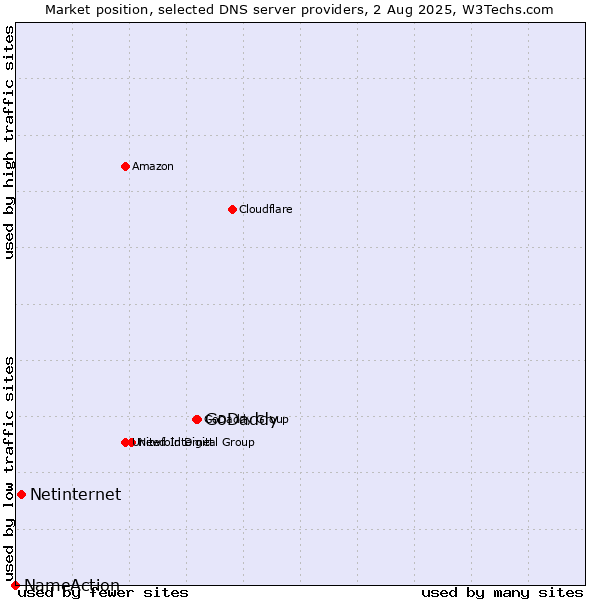 Market position of GoDaddy vs. Netinternet vs. NameAction
