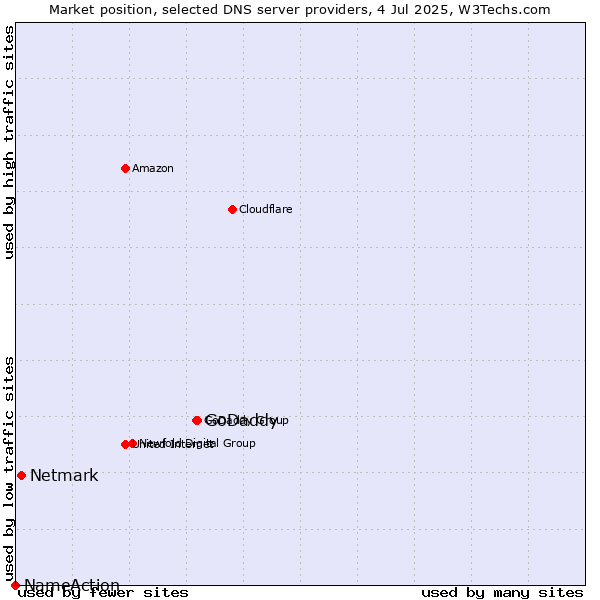 Market position of GoDaddy vs. Netmark vs. NameAction