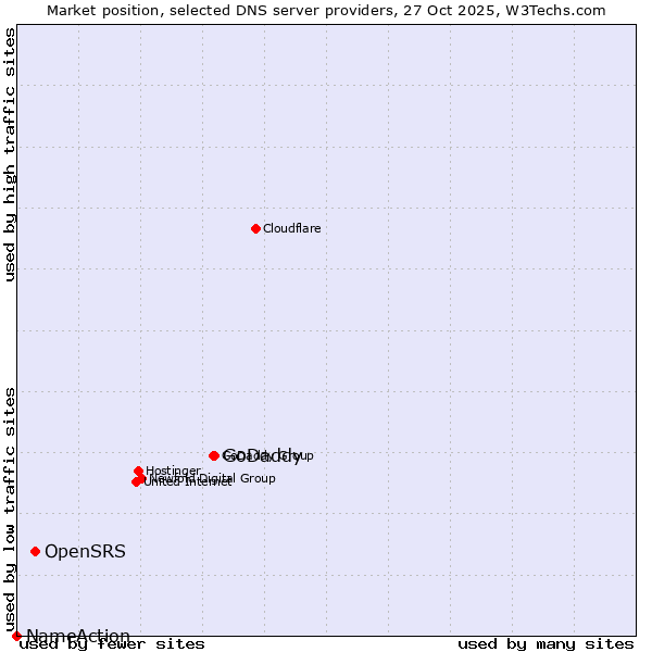 Market position of GoDaddy vs. OpenSRS vs. NameAction