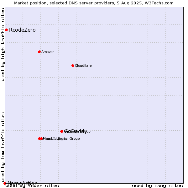 Market position of GoDaddy vs. RcodeZero vs. NameAction