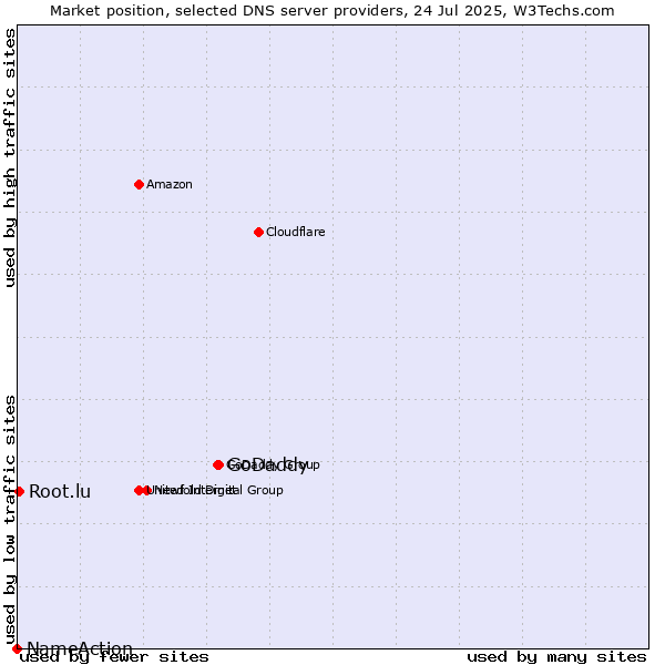 Market position of GoDaddy vs. Root.lu vs. NameAction