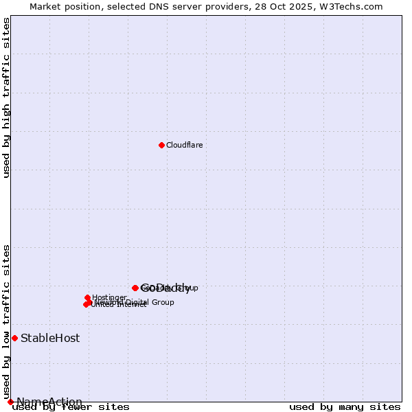Market position of GoDaddy vs. StableHost vs. NameAction