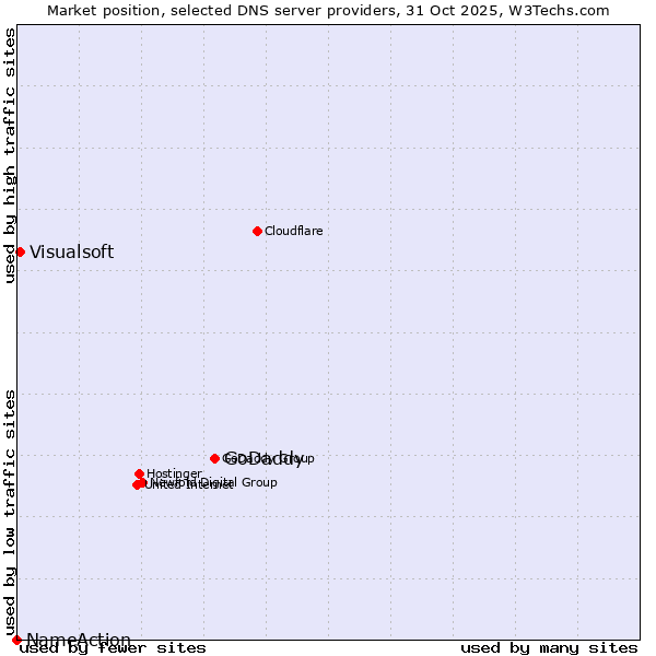 Market position of GoDaddy vs. Visualsoft vs. NameAction