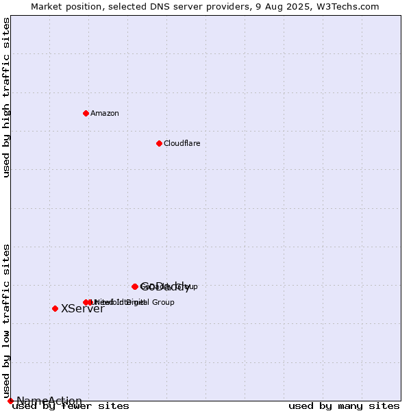Market position of GoDaddy vs. XServer vs. NameAction