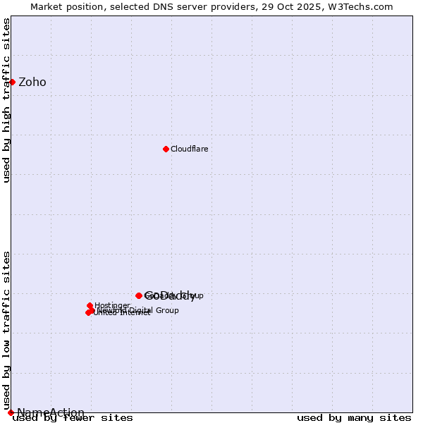 Market position of GoDaddy vs. Zoho vs. NameAction