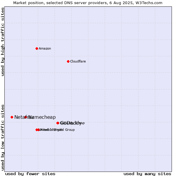 Market position of GoDaddy vs. Namecheap vs. Netafraz