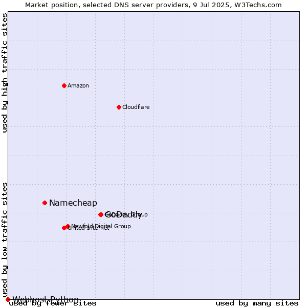 Market position of GoDaddy vs. Namecheap vs. Webhost Python