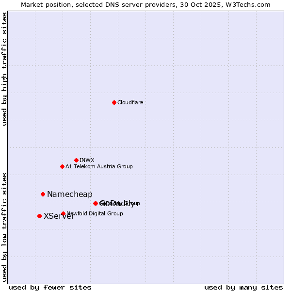 Market position of GoDaddy vs. Namecheap vs. XServer
