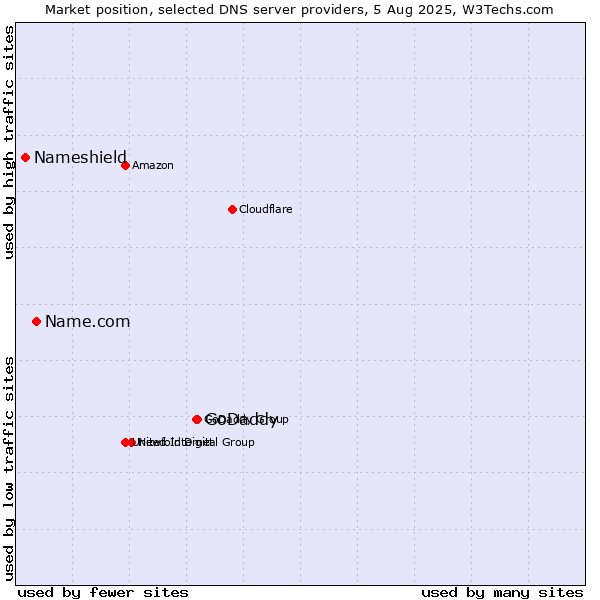 Market position of GoDaddy vs. Name.com vs. Nameshield