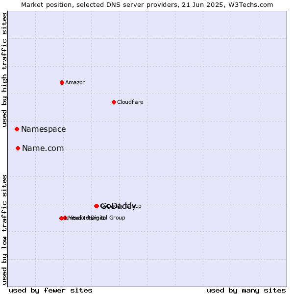 Market position of GoDaddy vs. Name.com vs. Namespace