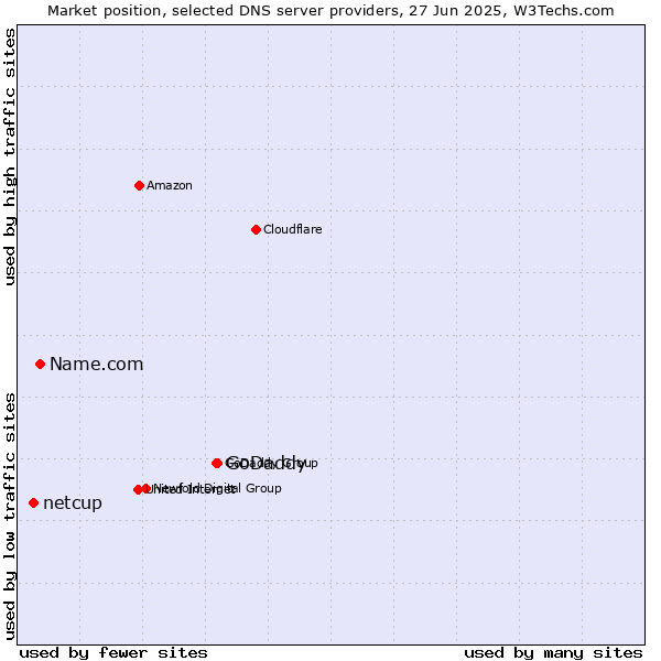 Market position of GoDaddy vs. Name.com vs. netcup