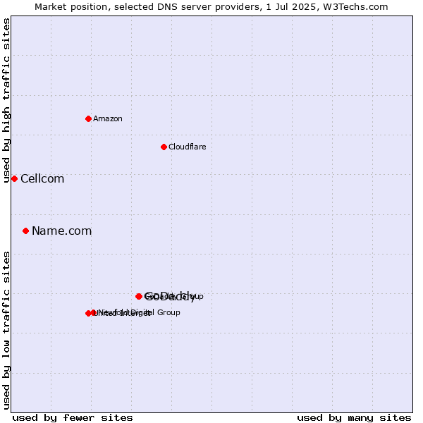 Market position of GoDaddy vs. Name.com vs. Cellcom