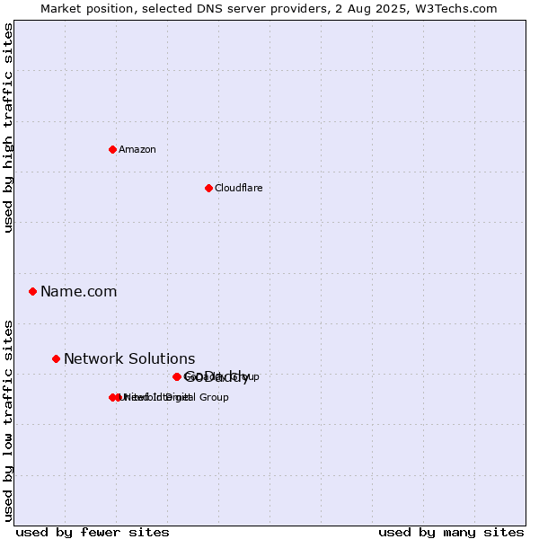 Market position of GoDaddy vs. Network Solutions vs. Name.com
