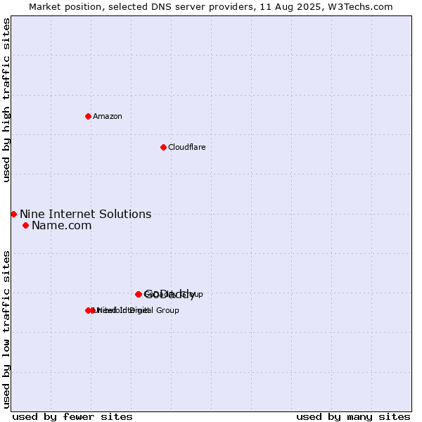 Market position of GoDaddy vs. Name.com vs. Nine Internet Solutions