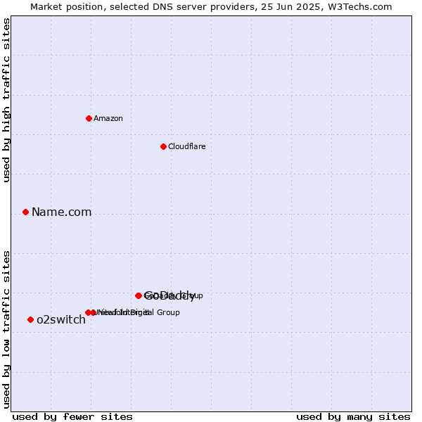 Market position of GoDaddy vs. o2switch vs. Name.com