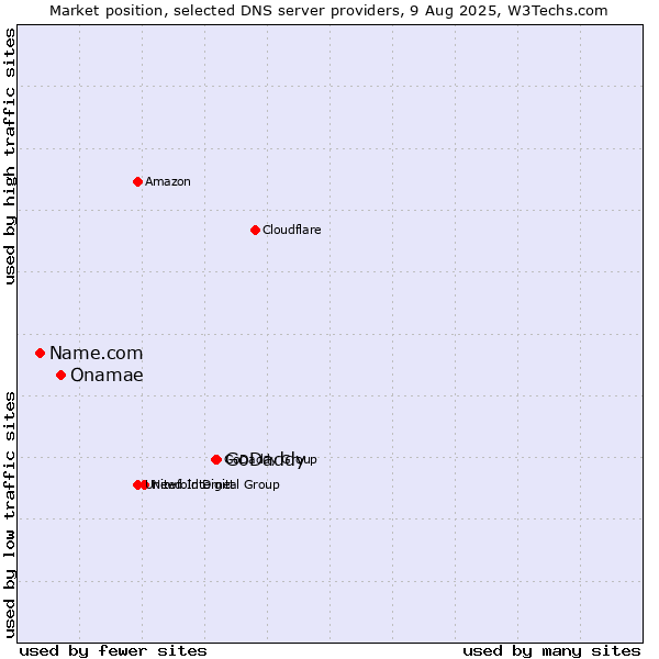 Market position of GoDaddy vs. Onamae vs. Name.com
