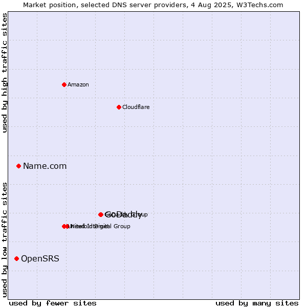 Market position of GoDaddy vs. Name.com vs. OpenSRS
