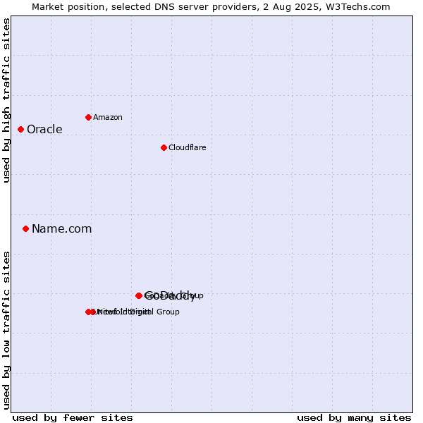 Market position of GoDaddy vs. Name.com vs. Oracle