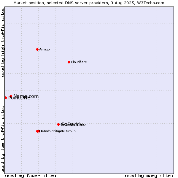 Market position of GoDaddy vs. Name.com vs. PointDNS