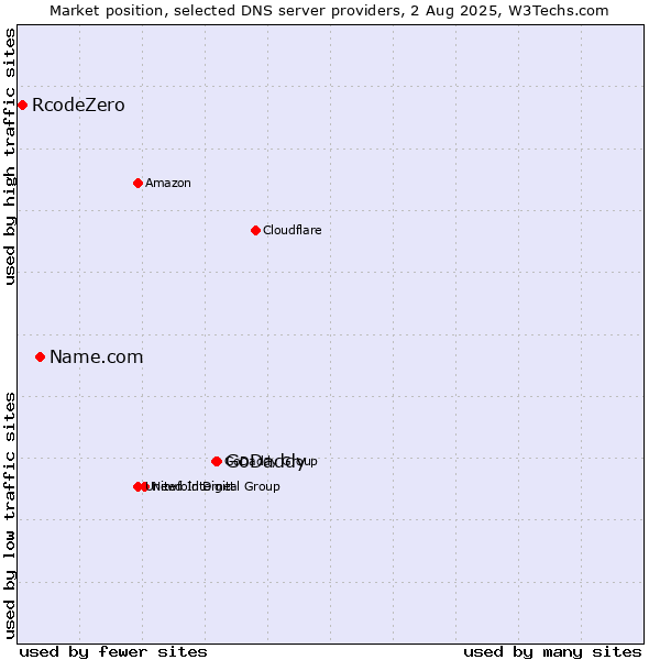 Market position of GoDaddy vs. Name.com vs. RcodeZero