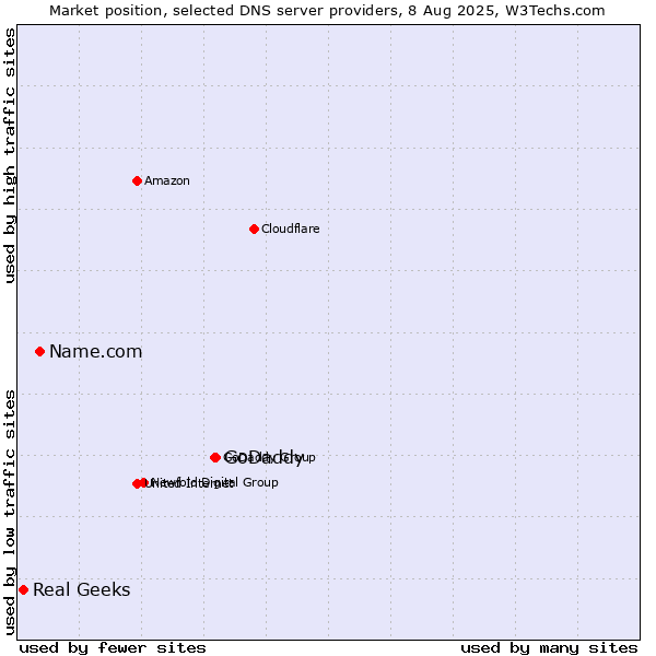 Market position of GoDaddy vs. Name.com vs. Real Geeks