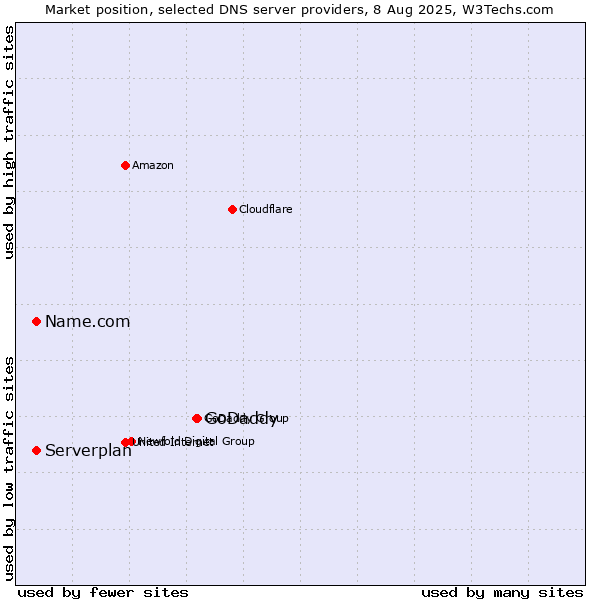 Market position of GoDaddy vs. Name.com vs. Serverplan