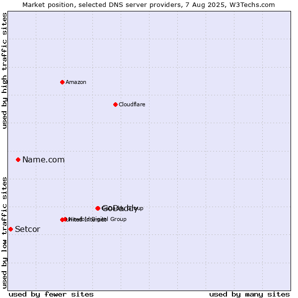 Market position of GoDaddy vs. Name.com vs. Setcor