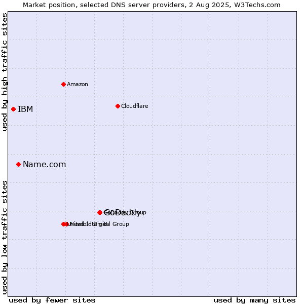 Market position of GoDaddy vs. Name.com vs. IBM