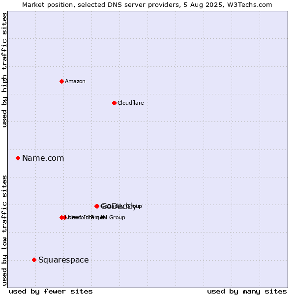 Market position of GoDaddy vs. Squarespace vs. Name.com