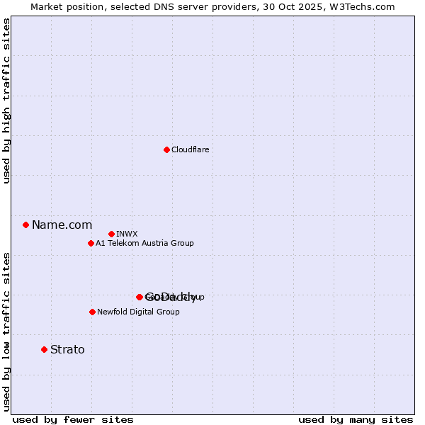 Market position of GoDaddy vs. Strato vs. Name.com