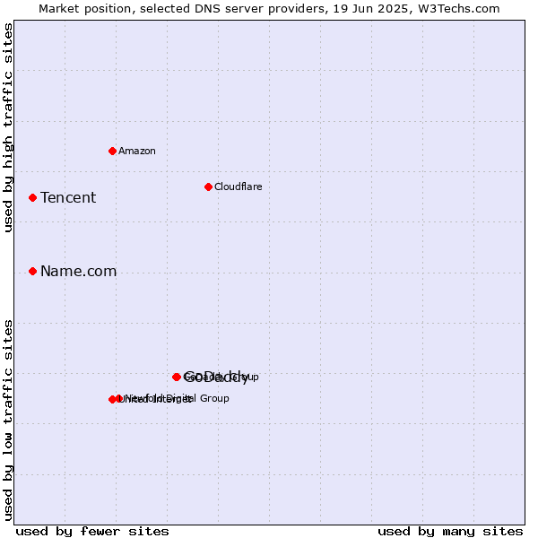 Market position of GoDaddy vs. Tencent vs. Name.com
