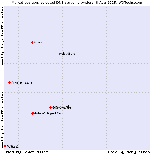 Market position of GoDaddy vs. Name.com vs. we22